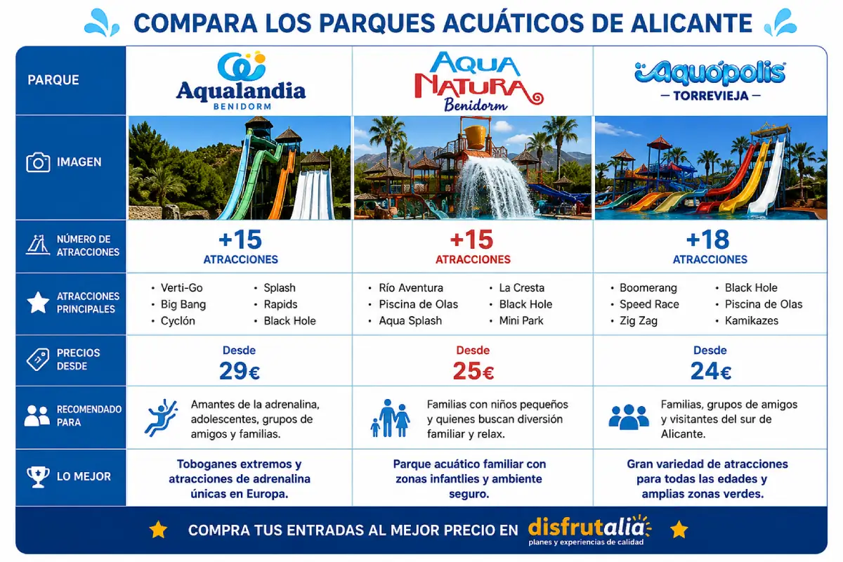 Que parte acuático elegir en Alicante